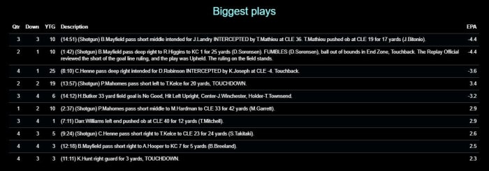 Chiefs 2020 W19 DR Browns Biggest Plays